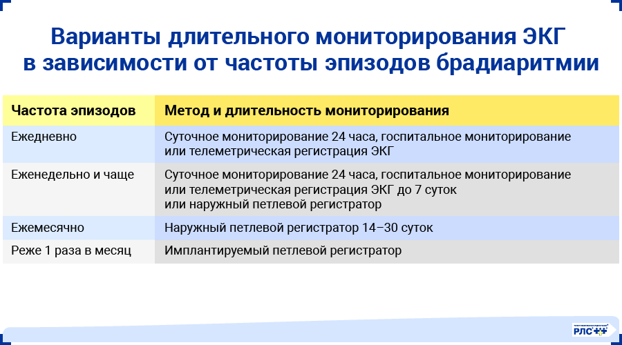 Варианты длительного мониторирования ЭКГ